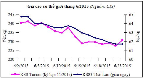 Báo cáo ngành hàng cà phê tháng 7/2015
