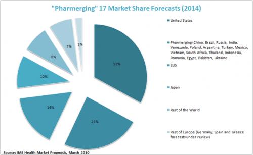 Top 5 thị trường dược phẩm lớn nhất thế giới
